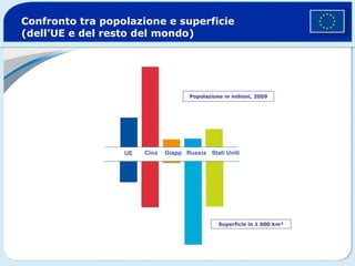 Confronto tra popolazione e superficie  (dell’UE e del resto del mondo) Popolazione in milioni, 2009 Superficie in 1 000 km² UE Cina Giapp Russia Stati Uniti 
