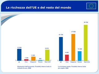 La ricchezza dell’UE e del resto del mondo UE Cina Giappone Russia Stati Uniti UE Cina Giappone Russia Stati Uniti 12 508 1 326 3 329 468 9 819 25 100 4 400 27 800 12 200 38 700  Dimensioni dell’economia: Prodotto interno lordo in miliardi di euro, 2008 La ricchezza media: Prodotto interno lordo pro capite, 2008 