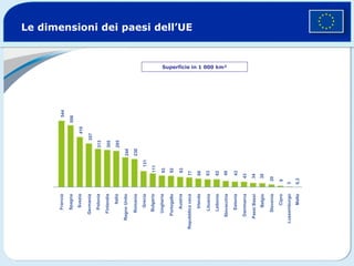 Le dimensioni dei paesi dell’UE   Superficie in 1 000 km² Francia Spagna Svezia Germania Polonia Finlandia Italia Regno Unito Romania Grecia Bulgaria Ungheria Portogallo Austria Repubblica ceca Irlanda Lituania Lettonia Slovacchia Estonia Danimarca Paesi Bassi Belgio Slovenia Cipro Lussemburgo Malta 544 506 410 357 313 305 295 244 230 131 111 93 92 83 77 68 63 62 49 43 43 34 30 20 9 3 0,3 