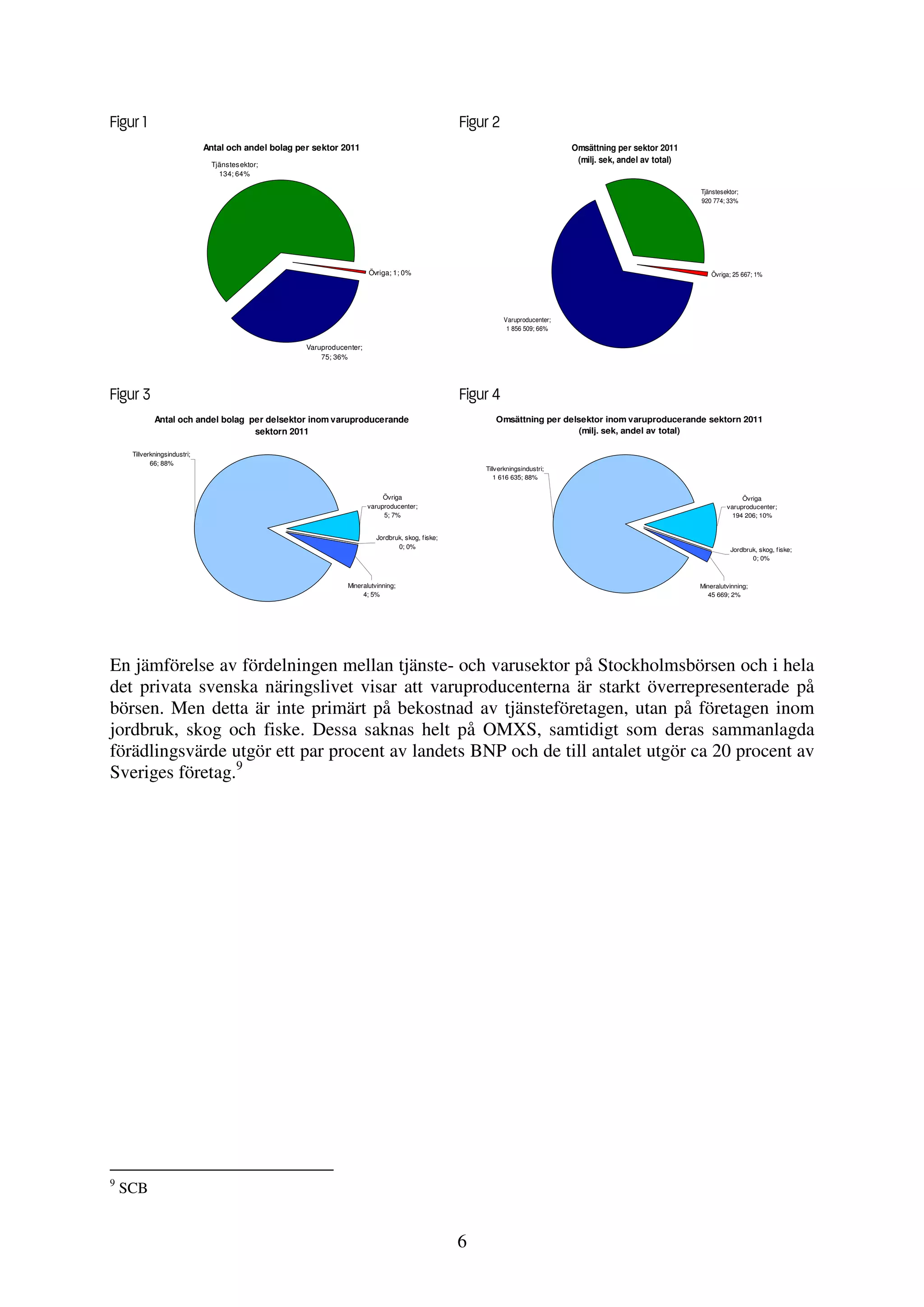 Figur 1                                                                                             Figur 2
                              Antal och andel bolag per sektor 2011                                                              Omsättning per sektor 2011
                               Tjänstes ektor;
                                                                                                                                  (milj. sek, andel av total)
                                 134; 64%

                                                                                                                                                                Tjänstesektor;
                                                                                                                                                                920 774; 33%




                                                                         Övriga; 1; 0%                                                                              Övriga; 25 667; 1%




                                                                                                              Varuproducenter;
                                                                                                               1 856 509; 66%

                                                      Varuproducenter;
                                                          75; 36%




Figur 3                                                                                             Figur 4
             Antal och andel bolag per delsektor inom varuproducerande                                     Omsättning per delsektor inom varuproducerande sektorn 2011
                                    sektorn 2011                                                                             (milj. sek, andel av total)

     Tillverkningsindustri;
            66; 88%
                                                                                                        Tillverkningsindustri;
                                                                                                            1 616 635; 88%


                                                                              Övriga                                                                                          Övriga
                                                                         varuproducenter;                                                                                varuproducenter;
                                                                              5; 7%                                                                                        194 206; 10%


                                                                           Jordbruk, skog, fiske;
                                                                                  0; 0%                                                                                    Jordbruk, skog, fiske;
                                                                                                                                                                                  0; 0%



                                                                 Mineralutvinning;                                                                              Mineralutvinning;
                                                                      4; 5%                                                                                        45 669; 2%




En jämförelse av fördelningen mellan tjänste- och varusektor på Stockholmsbörsen och i hela
det privata svenska näringslivet visar att varuproducenterna är starkt överrepresenterade på
börsen. Men detta är inte primärt på bekostnad av tjänsteföretagen, utan på företagen inom
jordbruk, skog och fiske. Dessa saknas helt på OMXS, samtidigt som deras sammanlagda
förädlingsvärde utgör ett par procent av landets BNP och de till antalet utgör ca 20 procent av
Sveriges företag.9




9
    SCB


                                                                                                    6
 