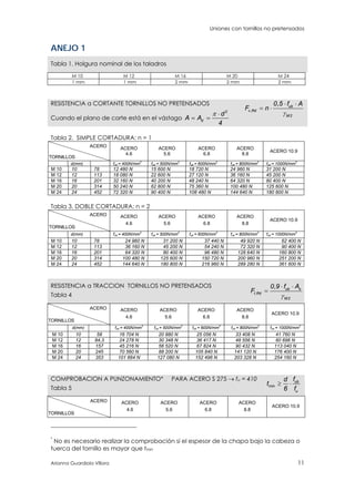 Uniones con tornillos no pretensados
Arianna Guardiola Víllora 11
ANEJO 1
Tabla 1. Holgura nominal de los taladros
M 10 M 12 M 16 M 20 M 24
1 mm 1 mm 2 mm 2 mm 2 mm
RESISTENCIA a CORTANTE TORNILLOS NO PRETENSADOS
Cuando el plano de corte está en el vástago
2
d
d
A A
4
 
 
,
, ub
v Rd
M2
0 5 f A
F n

 
 
Tabla 2. SIMPLE CORTADURA: n = 1
ACERO
TORNILLOS
ACERO
4.6
ACERO
5.6
ACERO
6.8
ACERO
8.8
ACERO 10.9
d(mm) fub = 400N/mm2
fub = 500N/mm2
fub = 600N/mm2
fub = 800N/mm2
fub = 1000N/mm2
M 10 10 78 12 480 N 15 600 N 18 720 N 24 960 N 31 200 N
M 12 12 113 18 080 N 22 600 N 27 120 N 36 160 N 45 200 N
M 16 16 201 32 160 N 40 200 N 48 240 N 64 320 N 80 400 N
M 20 20 314 50 240 N 62 800 N 75 360 N 100 480 N 125 600 N
M 24 24 452 72 320 N 90 400 N 108 480 N 144 640 N 180 800 N
Tabla 3. DOBLE CORTADURA: n = 2
ACERO
TORNILLOS
ACERO
4.6
ACERO
5.6
ACERO
6.8
ACERO
8.8
ACERO 10.9
d(mm) fub = 400N/mm2
fub = 500N/mm2
fub = 600N/mm2
fub = 800N/mm2
fub = 1000N/mm2
M 10 10 78 24 960 N 31 200 N 37 440 N 49 920 N 62 400 N
M 12 12 113 36 160 N 45 200 N 54 240 N 72 320 N 90 400 N
M 16 16 201 64 320 N 80 400 N 96 480 N 128 640 N 160 800 N
M 20 20 314 100 480 N 125 600 N 150 720 N 200 960 N 251 200 N
M 24 24 452 144 640 N 180 800 N 216 960 N 289 280 N 361 600 N
RESISTENCIA a TRACCION TORNILLOS NO PRETENSADOS
Tabla 4 ,
, ub s
t Rd
M2
0 9 f A
F

 

ACERO
TORNILLOS
ACERO
4.6
ACERO
5.6
ACERO
6.8
ACERO
8.8
ACERO 10.9
d(mm) fub = 400N/mm2
fub = 500N/mm2
fub = 600N/mm2
fub = 800N/mm2
fub = 1000N/mm2
M 10 10 58 16 704 N 20 880 N 25 056 N 33 408 N 41 760 N
M 12 12 84,3 24 278 N 30 348 N 36 417 N 48 556 N 60 696 N
M 16 16 157 45 216 N 56 520 N 67 824 N 90 432 N 113 040 N
M 20 20 245 70 560 N 88 200 N 105 840 N 141 120 N 176 400 N
M 24 24 353 101 664 N 127 080 N 152 496 N 203 328 N 254 160 N
COMPROBACION A PUNZONAMIENTO* PARA ACERO S 275  fu = 410
Tabla 5 min
ub
u
fd
t
6 f
 
ACERO
TORNILLOS
ACERO
4.6
ACERO
5.6
ACERO
6.8
ACERO
8.8
ACERO 10.9
*
No es necesario realizar la comprobación si el espesor de la chapa bajo la cabeza o
tuerca del tornillo es mayor que tmin
 