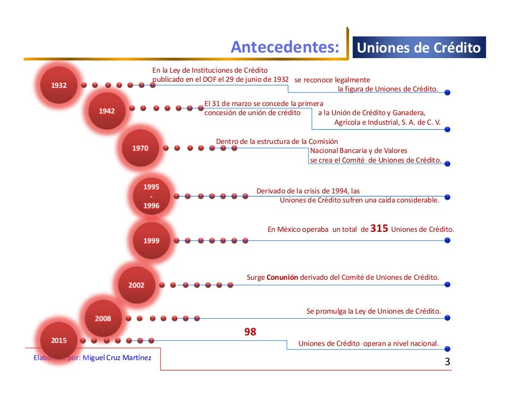 Uniones de crédito 2015 Uniones de crédito 2015