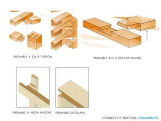 ENSAMBLE A CAJA Y ESPIGA ENSAMBLE EN T A COLA DE MILANO
ENSAMBLE A MEDIA MADERA ENSAMBLE DE SOLAPA
UNIONES DE MADERA | ENSAMBLES
 