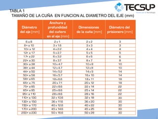 J
C
TABLA 1
TAMAÑO DE LA CUÑA EN FUNCION AL DIAMETRO DEL EJE (mm)
 