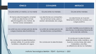 IÓNICO COVALENTE METÁLICO
Ocurre entre un metal y un no metal Ocurre entre no metales Ocurre entre metales
El menos electronegativo (metal)
cede sus electrones al más
electronegativo (no metal). Se
forman iones verdaderos
Los electrones se comparten.
No se forman iones, pero sí
existen densidades de carga.
Los electrones se mueven
libremente entre los núcleos con
carga positiva.
La unión es una consecuencia de las
cargas (fuerzas electrostáticas).
La unión es consecuencia de
los electrones compartidos.
La unión metálica es el sistema de
electrones moviéndose libremente
en la red de cationes.
No conducen la electricidad en
estado sólido. Sí cuando están
fundidos o disueltos en agua.
No conducen la electricidad.
Sí conducen la electricidad.
Además tienen brillo metálico, son
buenos conductores del calor,
maleables y dúctiles.
(a diferencia de los no metales)
 