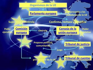 Organismos de la UE

                                                            Representa a los
                       Parlamento europeo                 ciudadanos de la UE

     Supervisa y controla               Confirma, rechaza y modifica

  Poder     Comisión                               Consejo de la  Poder
                             controla
ejecutivo   europea                               unión europea legislativo

                                                recurre
                         Propone políticas
                           comunitarias
                                                          Tribunal de justicia
                                                 juzga

                             Gestiona el
                         presupuesto de la UE
                                                          Tribunal de cuentas
 