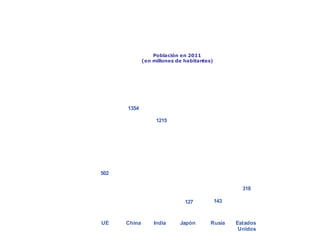 La población de la UE en el mundo
Población en 2011
(en millones de habitantes)
502
1354
127 143
318
UE China Japón Rusia Estados
Unidos
India
1215
 