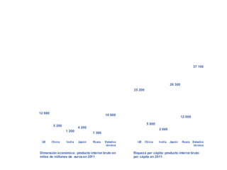 Riqueza de la UE comparada con el resto
del mundo
UE China Japón Rusia Estados
Unidos
UE China Japón Rusia Estados
Unidos
12 600
5 200
4 200
1 300
10 800
25 200
5 800
26 300
12 000
37 100
Dimensión económica: producto interior bruto en
miles de millones de euros en 2011
Riqueza per cápita: producto interior bruto
per cápita en 2011
India India
1 200
2 600
 
