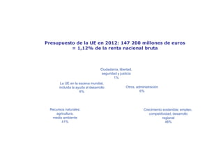 ¿En qué gasta el dinero la UE?
Presupuesto de la UE en 2012: 147 200 millones de euros
= 1,12% de la renta nacional bruta
Ciudadanía, libertad,
seguridad y justicia
1%
Otros, administración
6%
Crecimiento sostenible: empleo,
competitividad, desarrollo
regional
46%
La UE en la escena mundial,
incluida la ayuda al desarrollo
6%
Recursos naturales:
agricultura,
medio ambiente
41%
 