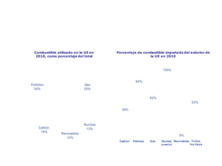 Fuentes de energía en un mundo en evolución
Combustible utilizado en la UE en
2010, como porcentaje del total
Porcentaje de combustible importado del exterior de
la UE en 2010
Petróleo
35%
Gas
25%
Nuclear
13%Carbón
16%
Renovables
10%
39%
84%
62%
100%
53%
PetróleoCarbón Gas Nuclear
(uranio)
Renovables Todos
los tipos
0%
 