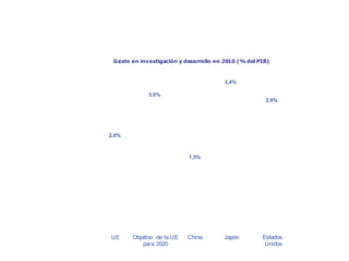 Investigación: hacia la sociedad del conocimiento
Gasto en investigación y desarrollo en 2010 (% del PIB)
2,0%
3,0%
1,5%
2,9%
3,4%
UE Objetivo de la UE
para 2020
China Japón Estados
Unidos
 