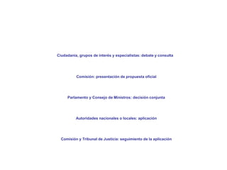 Cómo se hace la legislación de la UE
Ciudadanía, grupos de interés y especialistas: debate y consulta
Comisión: presentación de propuesta oficial
Parlamento y Consejo de Ministros: decisión conjunta
Comisión y Tribunal de Justicia: seguimiento de la aplicación
Autoridades nacionales o locales: aplicación
 