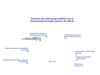 Los partidos políticos europeos
Escaños de cada grupo político en el
Parlamento Europeo (enero de 2012)
Verdes/Alianza
Libre Europea
55
Alianza de Liberales y
Demócratas Europeos
84
Verdes/Alianza Libre Europea
58
Alianza de los Liberales y
los Demócratas Europeos
84
Total : 753
Miembros no
adscritos 30
Europa de la Libertad y
la Democracia
33
Conservadores y Reformistas
Europeos
53
Partido Popular Europeo
(Demócratas Cristianos)
271
Alianza Progresista de Socialistas y
Demócratas
190
Izquierda Unitaria Europea – Izquierda
Verde Nórdica
34
 