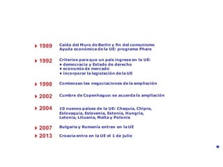 La mayor ampliación:
cicatrizar la división de Europa
Caída del Muro de Berlín y fin del comunismo
Ayuda económica de la UE: programa Phare
Criterios para que un país ingrese en la UE:
• democracia y Estado de derecho
• economía de mercado
• incorporar la legislación de la UE
Comienzan las negociaciones de la ampliación
Cumbre de Copenhague: se acuerda la ampliación
10 nuevos países de la UE: Chequia, Chipre,
Eslovaquia, Eslovenia, Estonia, Hungría,
Letonia, Lituania, Malta y Polonia
41989
41992
41998
42002
42004
42007 Bulgaria y Rumanía entran en la UE
Croacia entra en la UE el 1 de julio
©Reuders
42013
 