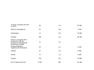 Países candidatos y países candidatos potenciales
Superficie
(miles de km²)
Población
(millones)
Riqueza
(producto interior bruto
per cápita)
Croacia; miembro de la UE
en 2013
56 4,4 15 200
Bosnia y Herzegovina 51 3,8 7 400
Montenegro 13 0,6 10 500
Islandia 100 0,3 28 100
Kosovo, al amparo de la
resolución 1244 del
Consejo de Seguridad de
las Naciones Unidas
11 2,2
Antigua República
Yugoslava de Macedonia
25 2,1 9 100
Albania 27 3,2 6 500
Serbia 77 7,3 8 300
Turquía 770 73,7 13 000
Los 27 países de la UE 4 234 502 25 200
 