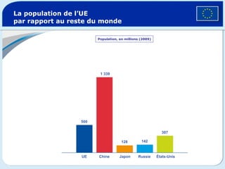 La population de l’UE par rapport au reste du monde Population, en millions (2009) 500 1 339 128 142 307 UE Chine Japon Russie États-Unis 