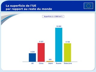 La superficie de l’UE par rapport au reste du monde Superficie (x 1 000 km²) UE Chine Japon Russie États-Unis 16 889 9 327 9 159 4 234 365 
