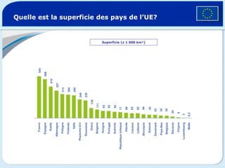 Quelle est la superficie des pays de l’UE? Superficie (x 1 000 km²) France Espagne Suède Allemagne Pologne Finlande Italie Royaume-Uni Roumanie Grèce Bulgarie Hongrie Portugal Autriche République tchèque Irlande Lituanie Lettonie Slovaquie Estonie Danemark Pays-Bas Belgique Slovénie Chypre Luxembourg Malte 544 506 410 357 313 305 295 244 230 130 111 93 92 82 77 68 63 62 49 43 43 34 30 20 9 3 0,3 