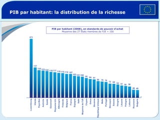 PIB par habitant: la distribution de la richesse PIB par habitant (2008), en standards de pouvoir d'achat  Moyenne des 27 États membres de l’UE = 100 271 137 135 123 118 117 122 116 114 115 107 101 103 100 95 94 91 80 76 76 68 63 72 61 56 58 46 40 Luxembourg Irlande Pays-Bas Autriche Danemark Belgique Suède Royaume-Uni Finlande Allemagne France Italie Espagne Moyenne de l’UE Chypre Grèce Slovénie République   tchèque Malte Portugal Estonie Hongrie Slovaquie Lituanie Lettonie Pologne Roumanie Bulgarie 