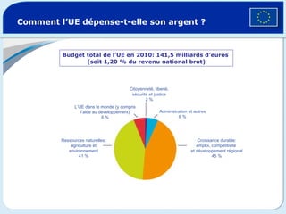 Comment l’UE dépense-t-elle son argent ? Budget total de l’UE en 2010: 141,5 milliards d’euros  (soit 1,20 % du revenu national brut) Citoyenneté, liberté, sécurité et justice 2 % Administration et autres 6 % Croissance durable: emploi, compétitivité  et développement régional 45 % L’UE dans le monde (y compris l’aide au développement) 6 % Ressources naturelles: agriculture et environnement 41 % 