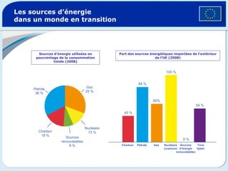 Les sources d’énergie dans un monde en transition Sources d’énergie utilisées en pourcentage de la consommation totale (2008) Part des sources énergétiques importées de l’extérieur de l’UE (2008) Pétrole 36 % Gaz 25 % Nucléaire 13 % Charbon 18 % Sources renouvelables 8 % 45 % 84 % 60% 100 % 54 % Pétrole Charbon Gaz Nucléaire (uranium) Sources d’énergie renouvelables Tous types 0 % 