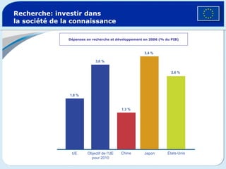 Recherche: investir dans la société de la connaissance Dépenses en recherche et développement en 2006 (% du PIB) 1,8 % 3,0 % 1,3 % 2,6 % 3,4 % UE Objectif de l’UE pour 2010 Chine Japon États-Unis 