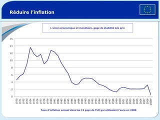 Réduire l’inflation L’union économique et monétaire, gage de stabilité des prix Taux d’inflation annuel dans les 15 pays de l’UE qui utilisaient l’euro en 2008 