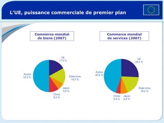 L’UE, puissance commerciale de premier plan Commerce mondial de biens (2007) Commerce mondial de services (2007) Autres 53,2 % UE 17,0 % États-Unis 14,5 % Japon 5,8 % Chine 9,5 % Autres 40,6 % UE 28,5 % États-Unis 18,2 % Japon 6,8 % Chine 5,9 % 