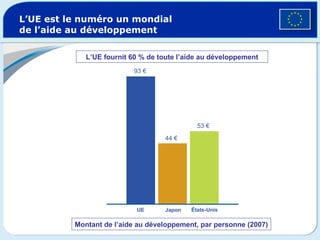 L’UE est le numéro un mondial de l’aide au développement Montant de l’aide au développement, par personne (2007) 93 € 44 € 53 € UE Japon États-Unis L’UE fournit 60 % de toute l’aide au développement 