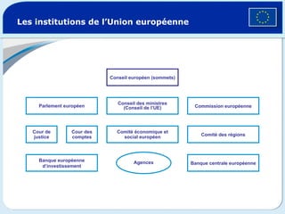 Parlement européen Les institutions de l’Union européenne Cour de justice Cour des comptes Comité économique et social européen Comité des régions Conseil des ministres (Conseil de l’UE) Commission européenne Banque européenne d’investissement Banque centrale européenne Agences Conseil européen (sommets) 