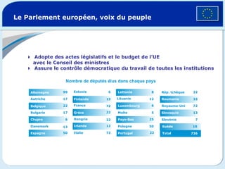 Le Parlement européen, voix du peuple Suède 12 22 13 72 6 Italie Irlande 22 Hongrie Grèce 72 France Finlande Estonie 50 Espagne 13 Danemark 6 Chypre 17 Bulgarie 22 Belgique 17 Autriche 99 Allemagne  Adopte des actes législatifs et le budget de l’UE   avec le Conseil des ministres  Assure le contrôle démocratique du travail de toutes les institutions Total 736 7 Slovénie 13 Slovaquie 72 Royaume-Uni 33 Roumanie 22 Rép. tchèque 22 Portugal 50 Pologne 25 Pays-Bas 5 Malte 6 Luxembourg 12 Lituanie 8 Lettonie Nombre de députés élus dans chaque pays 18 