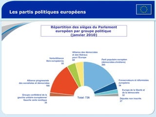 Les partis politiques européens Répartition des sièges du Parlement européen par groupe politique  (janvier 2010) Groupe confédéral de la gauche unitaire européenne/ Gauche verte nordique 35 Alliance progressiste  des socialistes et démocrates 184 Verts/Alliance libre européenne 55 Europe de la liberté et de la démocratie 32 Alliance des démocrates et des libéraux pour l'Europe  84 Parti populaire européen (démocrates-chrétiens)  265 Conservateurs et réformistes européens 54 Députés non inscrits 27 Total: 736 