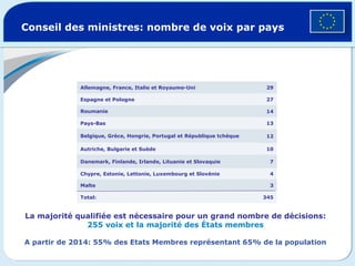 Conseil des ministres: nombre de voix par pays 345 Total : 3 Malte 4 Chypre, Estonie, Lettonie, Luxembourg et Slovénie 7 Danemark, Finlande, Irlande, Lituanie et Slovaquie 10 Autriche, Bulgarie et Suède 12 Belgique, Grèce, Hongrie, Portugal et République tchèque 13 Pays-Bas 14 Roumanie 27 Espagne et Pologne 29 Allemagne, France, Italie et Royaume-Uni La majorité qualifiée est nécessaire pour un grand nombre de décisions: 255 voix et la majorité des États membres A partir de 2014: 55% des Etats Membres représentant 65% de la population 