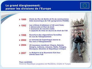 Le grand élargissement: panser les divisions de l’Europe Chute du Mur de Berlin et fin du communisme Aide économique de l’UE (programme PHARE) Les critères d’adhésion à l’UE sont fixés: •  démocratie et État de droit •  économie de marché viable •  capacité de mise en œuvre du droit de l’UE Ouverture des négociations formelles en vue de l’élargissement Le sommet de Copenhague donne le feu vert à l’élargissement 10 nouveaux membres: Chypre, Estonie, Hongrie, Lettonie, Lituanie, Malte, Pologne, Slovaquie, Slovénie et République tchèque  1989  1992  1998  2002  2004  2007 La Bulgarie et la Roumanie font leur entrée dans l’UE Pays candidats Ancienne République yougoslave de Macédoine, Croatie et Turquie © Reuders 