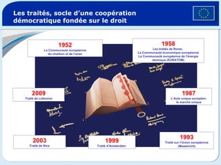 Les traités, socle d’une coopération démocratique fondée sur le droit 1952 La Communauté européenne du charbon et de l’acier 1958 Les traités de Rome:  La Communauté économique européenne La Communauté européenne de l’énergie atomique (EURATOM) 1987 L’Acte unique européen: le marché unique 1993 Traité sur l’Union européenne (Maastricht) 1999 Traité d’Amsterdam   2003 Traité de Nice 2009 Traité de Lisbonne 