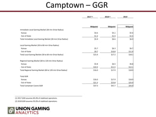 Camptown – GGR
2017 (1) 2018 (2) 2019
Midpoint Midpoint Midpoint
Immediate Local Gaming Market (30-min Drive Radius)
Kansas $4.6 $5.1 $5.4
Out-of-State $1.3 $1.4 $1.5
Total Immediate Local Gaming Market (30-min Drive Radius) $5.9 $6.6 $6.9
Local Gaming Market (30 to 60-min Drive Radius)
Kansas $5.7 $6.3 $6.7
Out-of-State $9.7 $10.8 $11.4
Total Local Gaming Market (30 to 60-min Drive Radius) $15.4 $17.2 $18.1
Regional Gaming Market (60 to 120-min Drive Radius)
Kansas $5.8 $6.5 $6.8
Out-of-State $10.3 $11.5 $12.1
Total Regional Gaming Market (60 to 120-min Drive Radius) $16.0 $17.9 $18.9
Total GGR
Kansas $16.0 $17.9 $18.9
Out-of-State $21.3 $23.8 $25.0
Total Camptown Casino GGR $37.3 $41.7 $43.9
(1) 2017 GGR assumes 85.0% of stabilized operations.
(2) 2018 GGR assumes 95.0% of stabilized operations.
 