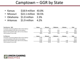 Camptown – GGR by State
• Kansas $18.9 million 43.0%
• Missouri $22.1 million 50.5%
• Oklahoma $1.0 million 2.3%
• Arkansas $1.9 million 4.2%
Total Revenue - 2019 Kansas Missouri Oklahoma Arkansas Total
Immediate Local Gaming Market (30-min Drive Radius) $5.4 $1.5 - - $6.9
Local Gaming Market (30 to 60-min Drive Radius) $6.7 $11.1 $0.3 - $18.1
Regional Gaming Market (60 to 120-min Drive Radius) $6.8 $9.5 $0.7 $1.9 $18.9
Total Camptown Casino GGR $18.9 $22.1 $1.0 $1.9 $43.9
% of Revenue Kansas Missouri Oklahoma Arkansas Total
Immediate Local Gaming Market (30-min Drive Radius) 12.3% 3.5% - - 15.8%
Local Gaming Market (30 to 60-min Drive Radius) 15.2% 25.4% 0.6% - 41.2%
Regional Gaming Market (60 to 120-min Drive Radius) 15.5% 21.6% 1.7% 4.2% 43.0%
Total Camptown Casino GGR 43.0% 50.5% 2.3% 4.2% 100.0%
 