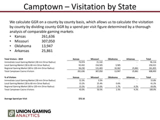 Camptown – Visitation by State
Total Visitors - 2019 Kansas Missouri Oklahoma Arkansas Total
Immediate Local Gaming Market (30-min Drive Radius) 74,974 21,142 - - 96,116
Local Gaming Market (30 to 60-min Drive Radius) 92,432 154,505 3,585 - 250,521
Regional Gaming Market (60 to 120-min Drive Radius) 94,230 131,403 10,362 25,861 261,855
Total Camptown Casino Visitors 261,636 307,050 13,947 25,861 608,493
% of Visitors Kansas Missouri Oklahoma Arkansas Total
Immediate Local Gaming Market (30-min Drive Radius) 12.3% 3.5% - - 15.8%
Local Gaming Market (30 to 60-min Drive Radius) 15.2% 25.4% 0.6% - 41.2%
Regional Gaming Market (60 to 120-min Drive Radius) 15.5% 21.6% 1.7% 4.2% 43.0%
Total Camptown Casino Visitors 43.0% 50.5% 2.3% 4.2% 100.0%
Average Spend per Visit $72.10
We calculate GGR on a county by county basis, which allows us to calculate the visitation
by county by dividing county GGR by a spend per visit figure determined by a thorough
analysis of comparable gaming markets
• Kansas 261,636
• Missouri 307,050
• Oklahoma 13,947
• Arkansas 25,861
 