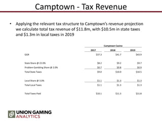 Camptown - Tax Revenue
• Applying the relevant tax structure to Camptown’s revenue projection
we calculate total tax revenue of $11.8m, with $10.5m in state taxes
and $1.3m in local taxes in 2019
Camptown Casino
2017 2018 2019
GGR $37.3 $41.7 $43.9
State Share @ 22.0% $8.2 $9.2 $9.7
Problem Gambling Share @ 2.0% $0.7 $0.8 $0.9
Total State Taxes $9.0 $10.0 $10.5
Local Share @ 3.0% $1.1 $1.3 $1.3
Total Local Taxes $1.1 $1.3 $1.3
Total Taxes Paid $10.1 $11.3 $11.8
 