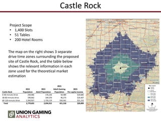 Castle Rock
2015
2015 2015 Adult Gaming 2015
Castle Rock Population Adult Population Population Per capita income
0-30-minute drive 234,066 170,226 54,484 $19,685
30-60-minute drive 194,662 144,570 46,273 $19,307
60-120-minute drive 2,350,927 1,720,119 550,561 $21,152
Total 2,779,655 2,034,915 651,318 $20,899
Project Scope
• 1,400 Slots
• 51 Tables
• 200 Hotel Rooms
The map on the right shows 3 separate
drive time zones surrounding the proposed
site of Castle Rock, and the table below
shows the relevant information in each
zone used for the theoretical market
estimation
 