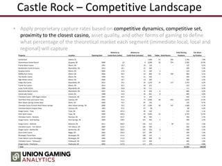 Castle Rock – Competitive Landscape
• Apply proprietary capture rates based on competitive dynamics, competitive set,
proximity to the closest casino, asset quality, and other forms of gaming to define
what percentage of the theoretical market each segment (immediate local, local and
regional) will capture
Distance to Distance to Total Gaming Fair Share
Property Location Opening Date Castle Rock (miles) Castle Rock (minutes) Slots Tables Hotel Rooms Positions by Position
Castle Rock Galena, KS - - 1,400 51 200 1,706 7.8%
Downstream Casino Resort Quapaw, OK 2008 1.8 4 2,000 50 374 2,300 10.5%
Prairie Moon Casino Miami, OK 1991 18.5 19 120 - - 120 0.5%
Bordertown Casino & Arena Wyandotte, OK 2015 18.1 22 500 - - 500 2.3%
Quapaw Casino Miami, OK 2000 17.8 22 500 4 - 524 2.4%
Buffalo Run Casino Miami, OK 2004 20.2 22 800 15 100 890 4.1%
The Stables Casino Miami, OK 1998 19.5 22 500 - - 500 2.3%
High Winds Casino Miami, OK 2006 18.7 23 500 - - 500 2.3%
Indigo Sky Casino Wyandotte, OK 2012 19.2 24 1,270 14 117 1,354 6.2%
Prairie Sun Casino Miami, OK 2013 20.3 26 252 - - 252 1.1%
Lucky Turtle Casino Wyandotte, OK 2004 26.8 30 111 - - 111 0.5%
Wyandotte Nation Casino Wyandotte, OK 2007 26.0 32 850 6 - 886 4.0%
Grand Lake Casino Grove, OK 1988 34.9 40 841 8 - 889 4.0%
Cherokee Casino - Will Rogers Downs Claremore, OK 2005 82.0 72 250 - - 250 1.1%
Hard Rock Hotel and Casino Tulsa Catoosa, OK 2003 91.6 77 2,400 46 454 2,676 12.2%
West Siloam Springs Smoke Shop Watts, OK 2009 70.3 87 150 - - 150 0.7%
Cherokee Casino & Hotel West Siloam Springs West Siloam Springs, OK 2000 70.3 87 1,300 28 147 1,468 6.7%
Cherokee Nation Outpost Shop Catoosa, OK 1993 91.6 87 80 - - 80 0.4%
Osage Casino - Tulsa Tulsa, OK 2001 107.0 90 250 - - 250 1.1%
River Spirit Casino Tulsa, OK 2009 109.0 95 2,600 25 - 2,750 12.5%
Cherokee Casino - Ramona Ramona, OK 2010 101.0 98 500 - - 500 2.3%
Osage Casino - Sand Springs Sand Springs, Ok 2004 118.0 101 460 5 - 490 2.2%
Osage Casino - Skiatook Skiatook, OK 2011 106.0 104 315 - 28 315 1.4%
Cherokee Casino - Fort Gibson Fort Gibson, OK 2004 112.0 104 500 - - 500 2.3%
Osage Casino - Bartlesville Bartlesville, OK 2007 100.0 105 450 8 - 498 2.3%
Duck Creek Casino Beggs, OK 2003 126.0 107 299 - - 299 1.4%
Muskogee Travel Plaza Muskogee, OK 2007 111.0 108 129 - - 129 0.6%
Creek Nation Casino Muskogee Muskogee, OK 2006 111.0 108 400 16 - 496 2.3%
Cherokee Casino - Tahlequah Tahlequah, OK 2004 115.0 117 400 - - 400 1.8%
Osage Casino - Pawhuska Pawhuska, OK 2005 117.0 117 170 - - 170 0.8%
Total 21,953 100.0%
 