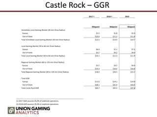 Castle Rock – GGR
2017 (1) 2018 (2) 2019
Midpoint Midpoint Midpoint
Immediate Local Gaming Market (30-min Drive Radius)
Kansas $2.5 $2.8 $2.9
Out-of-State $10.0 $11.2 $11.8
Total Immediate Local Gaming Market (30-min Drive Radius) $12.5 $13.9 $14.7
Local Gaming Market (30 to 60-min Drive Radius)
Kansas $6.4 $7.1 $7.5
Out-of-State $3.7 $4.2 $4.4
Total Local Gaming Market (30 to 60-min Drive Radius) $10.1 $11.3 $11.9
Regional Gaming Market (60 to 120-min Drive Radius)
Kansas $3.7 $4.2 $4.4
Out-of-State $14.3 $16.0 $16.9
Total Regional Gaming Market (60 to 120-min Drive Radius) $18.0 $20.2 $21.2
Total GGR
Kansas $12.6 $14.1 $14.8
Out-of-State $28.1 $31.4 $33.0
Total Castle Rock GGR $40.7 $45.4 $47.8
(1) 2017 GGR assumes 85.0% of stabilized operations.
(2) 2018 GGR assumes 95.0% of stabilized operations.
 