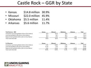 Castle Rock – GGR by State
• Kansas $14.8 million 30.9%
• Missouri $22.0 million 45.9%
• Oklahoma $5.5 million 11.4%
• Arkansas $5.6 million 11.7%
Total Revenue - 2019 Kansas Missouri Oklahoma Arkansas Total
Immediate Local Gaming Market (30-min Drive Radius) $2.9 $11.0 $0.8 - $14.7
Local Gaming Market (30 to 60-min Drive Radius) $7.5 $3.7 $0.7 - $11.9
Regional Gaming Market (60 to 120-min Drive Radius) $4.4 $7.3 $4.0 $5.6 $21.2
Total Castle Rock GGR $14.8 $22.0 $5.5 $5.6 $47.8
% of Revenue Kansas Missouri Oklahoma Arkansas Total
Immediate Local Gaming Market (30-min Drive Radius) 6.1% 23.0% 1.6% - 30.7%
Local Gaming Market (30 to 60-min Drive Radius) 15.7% 7.7% 1.5% - 24.9%
Regional Gaming Market (60 to 120-min Drive Radius) 9.1% 15.2% 8.3% 11.7% 44.4%
Total Castle Rock GGR 30.9% 45.9% 11.4% 11.7% 100.0%
 