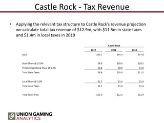 Castle Rock - Tax Revenue
• Applying the relevant tax structure to Castle Rock’s revenue projection
we calculate total tax revenue of $12.9m, with $11.5m in state taxes
and $1.4m in local taxes in 2019
Castle Rock
2017 2018 2019
GGR $40.7 $45.4 $47.8
State Share @ 22.0% $8.9 $10.0 $10.5
Problem Gambling Share @ 2.0% $0.8 $0.9 $1.0
Total State Taxes $9.8 $10.9 $11.5
Local Share @ 3.0% $1.2 $1.4 $1.4
Total Local Taxes $1.2 $1.4 $1.4
Total Taxes Paid $11.0 $12.3 $12.9
 