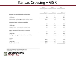 Kansas Crossing – GGR
2017 (1) 2018 (2) 2019
Midpoint Midpoint Midpoint
Immediate Local Gaming Market (30-min Drive Radius)
Kansas $7.1 $7.9 $8.3
Out-of-State $7.8 $8.7 $9.2
Total Immediate Local Gaming Market (30-min Drive Radius) $14.9 $16.6 $17.5
Local Gaming Market (30 to 60-min Drive Radius)
Kansas $3.0 $3.4 $3.6
Out-of-State $5.9 $6.6 $7.0
Total Local Gaming Market (30 to 60-min Drive Radius) $9.0 $10.0 $10.5
Regional Gaming Market (60 to 120-min Drive Radius)
Kansas $3.4 $3.9 $4.1
Out-of-State $5.9 $6.6 $6.9
Total Regional Gaming Market (60 to 120-min Drive Radius) $9.3 $10.4 $11.0
Total GGR
Kansas $13.5 $15.1 $15.9
Out-of-State $19.6 $21.9 $23.1
Total Kansas Crossing GGR $33.2 $37.1 $39.0
(1) 2017 GGR assumes 85.0% of stabilized operations.
(2) 2018 GGR assumes 95.0% of stabilized operations.
 