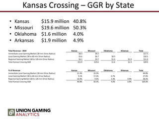 Kansas Crossing – GGR by State
• Kansas $15.9 million 40.8%
• Missouri $19.6 million 50.3%
• Oklahoma $1.6 million 4.0%
• Arkansas $1.9 million 4.9%
Total Revenue - 2019 Kansas Missouri Oklahoma Arkansas Total
Immediate Local Gaming Market (30-min Drive Radius) $8.3 $9.2 - - $17.5
Local Gaming Market (30 to 60-min Drive Radius) $3.6 $6.7 $0.3 - $10.5
Regional Gaming Market (60 to 120-min Drive Radius) $4.1 $3.7 $1.3 $1.9 $11.0
Total Kansas Crossing GGR $15.9 $19.6 $1.6 $1.9 $39.0
% of Revenue Kansas Missouri Oklahoma Arkansas Total
Immediate Local Gaming Market (30-min Drive Radius) 21.3% 23.5% - - 44.8%
Local Gaming Market (30 to 60-min Drive Radius) 9.1% 17.2% 0.7% - 27.0%
Regional Gaming Market (60 to 120-min Drive Radius) 10.4% 9.5% 3.3% 4.9% 28.2%
Total Kansas Crossing GGR 40.8% 50.3% 4.0% 4.9% 100.0%
 