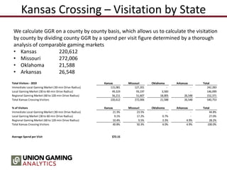Kansas Crossing – Visitation by State
We calculate GGR on a county by county basis, which allows us to calculate the visitation
by county by dividing county GGR by a spend per visit figure determined by a thorough
analysis of comparable gaming markets
• Kansas 220,612
• Missouri 272,006
• Oklahoma 21,588
• Arkansas 26,548
Total Visitors - 2019 Kansas Missouri Oklahoma Arkansas Total
Immediate Local Gaming Market (30-min Drive Radius) 115,081 127,201 - - 242,283
Local Gaming Market (30 to 60-min Drive Radius) 49,319 93,197 3,583 - 146,099
Regional Gaming Market (60 to 120-min Drive Radius) 56,211 51,607 18,005 26,548 152,371
Total Kansas Crossing Visitors 220,612 272,006 21,588 26,548 540,753
% of Visitors Kansas Missouri Oklahoma Arkansas Total
Immediate Local Gaming Market (30-min Drive Radius) 21.3% 23.5% - - 44.8%
Local Gaming Market (30 to 60-min Drive Radius) 9.1% 17.2% 0.7% - 27.0%
Regional Gaming Market (60 to 120-min Drive Radius) 10.4% 9.5% 3.3% 4.9% 28.2%
Total Kansas Crossing Visitors 40.8% 50.3% 4.0% 4.9% 100.0%
Average Spend per Visit $72.15
 