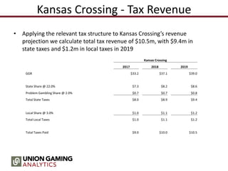 Kansas Crossing - Tax Revenue
• Applying the relevant tax structure to Kansas Crossing’s revenue
projection we calculate total tax revenue of $10.5m, with $9.4m in
state taxes and $1.2m in local taxes in 2019
Kansas Crossing
2017 2018 2019
GGR $33.2 $37.1 $39.0
State Share @ 22.0% $7.3 $8.2 $8.6
Problem Gambling Share @ 2.0% $0.7 $0.7 $0.8
Total State Taxes $8.0 $8.9 $9.4
Local Share @ 3.0% $1.0 $1.1 $1.2
Total Local Taxes $1.0 $1.1 $1.2
Total Taxes Paid $9.0 $10.0 $10.5
 