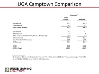 UGA Camptown Comparison
Camptown (1)
Union
Gaming Applicant
Slot Revenue $37.3 $41.9
Table Revenue 6.6 6.7
Gross Gaming Revenue $43.9 $48.6
F&B Revenue $4.4 $7.1
Hotel Revenue 1.8 1
Other Revenue (Entertainment, Retail, ATMFees, etc) 0.9 0.2
Gross Revenues $50.9 $57.3
Less: Promotional Allowances (4.4) (4.7)
Net Revenue $46.5 $52.7
EBITDA $9.3 $15.1
EBITDA Margin 20.0% 28.8%
(1) Camptown did not provide projections for year three of operations (2019), therefore, we assume growth of 1.0%
for both 2018 and 2019 to arrive out their 2019 projections.
 