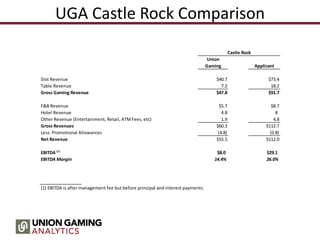 UGA Castle Rock Comparison
Castle Rock
Union
Gaming Applicant
Slot Revenue $40.7 $73.4
Table Revenue 7.2 18.2
Gross Gaming Revenue $47.8 $91.7
F&B Revenue $5.7 $8.7
Hotel Revenue 4.8 8
Other Revenue (Entertainment, Retail, ATMFees, etc) 1.9 4.8
Gross Revenues $60.3 $112.7
Less: Promotional Allowances (4.8) (0.8)
Net Revenue $55.5 $112.0
EBITDA (1)
$8.0 $29.1
EBITDA Margin 14.4% 26.0%
(1) EBITDA is after management fee but before principal and interest payments.
 